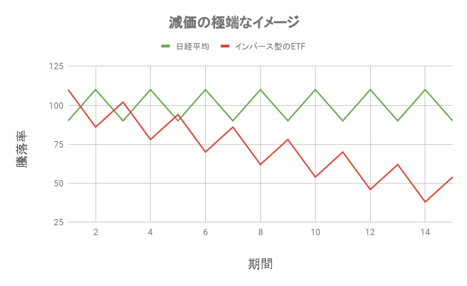 減価のイメージ