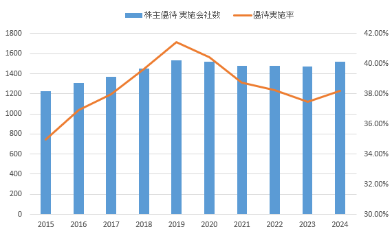 株主優待実施企業数の推移