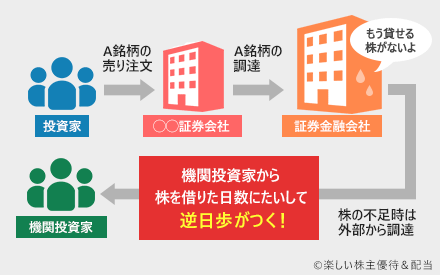 逆日歩の計算方法