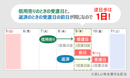 逆日歩の計算方法