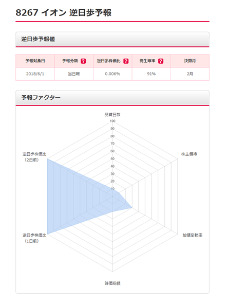 逆日歩予報のイメージ