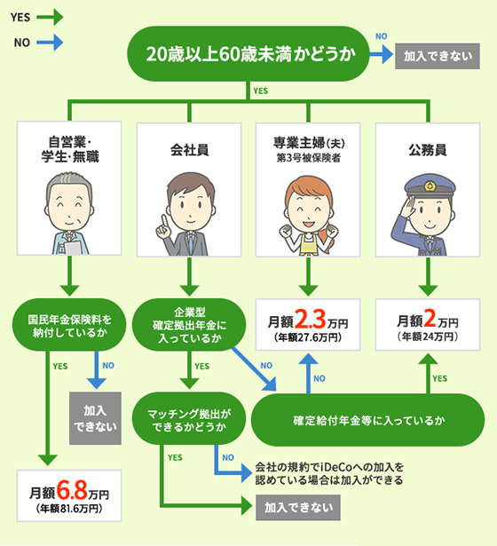 iDeCoが利用できるかどうかを示したフローチャート