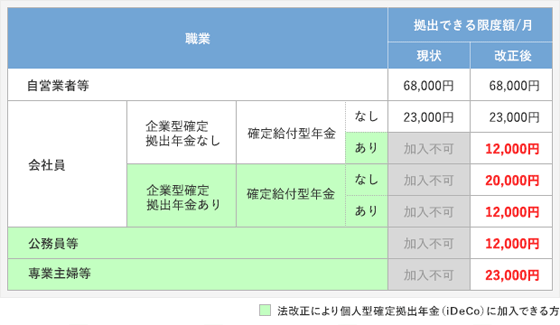 iDeCoの上限は職業や各種年金のあるなしに変わってくる