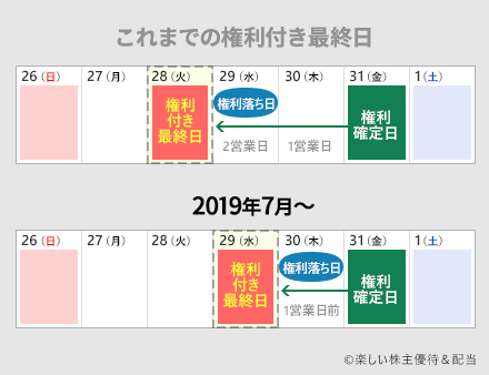 権利付き最終日が1日後ろ倒しになることを示した図