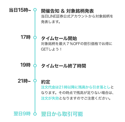 LINE証券 タイムセールキャンペーンのスケジュール