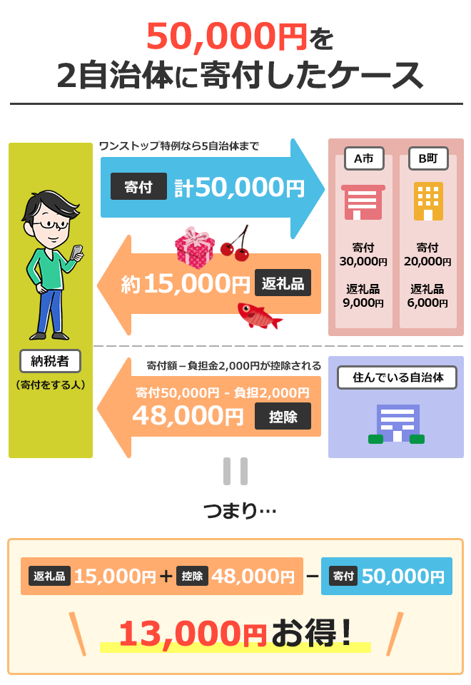 ふるさと納税のしくみ・流れ