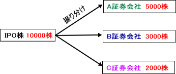 IPO株は証券会社ごとに割り当てがあることを示した画像