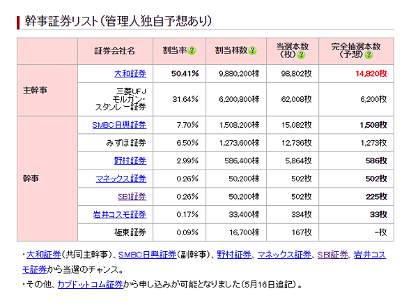 メルカリIPO時の割り当て状況