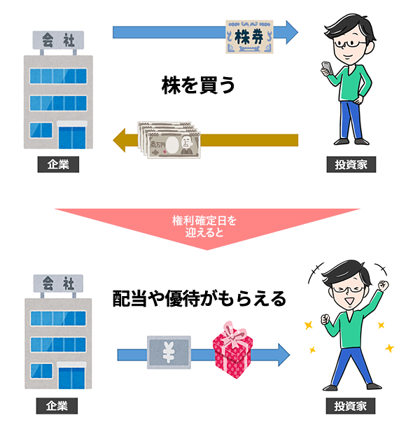 配当 金 株 配当金をもらう方法／i