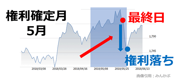 権利確定日前後のキャンドゥの値動き