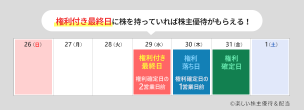 権利確定日などの日程を表した図表