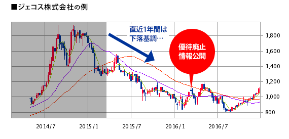 株価が急落している例