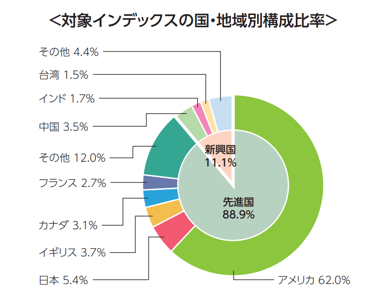 eMAXIS Slim 全世界株式（オール・カントリー）の対象インデックスの国・地域別構成比率