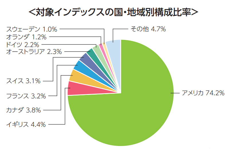 eMAXIS Slim 先進国株式インデックスの対象インデックスの国・地域別構成比率