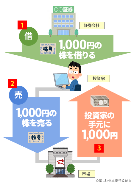 証券会社から株を借りて売る