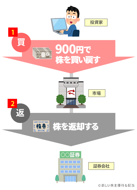 A社の株を買い戻す