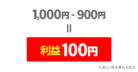 最終的に100円が利益となる