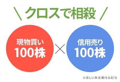 現物買いと信用売りをぶつけて相殺させる