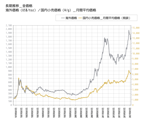 金の相場チャート