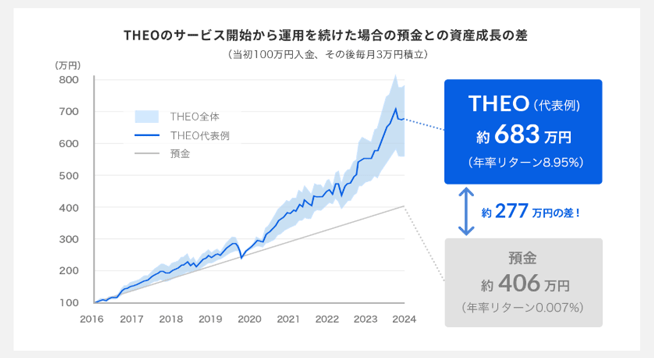 THEO+docomoの運用実績