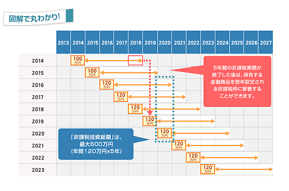 NISAのイメージ