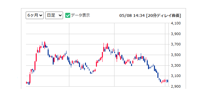 直近で株価が急落していないかを確認
