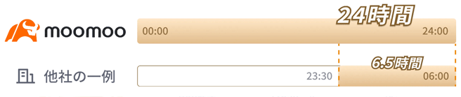 moomoo証券 24時間取引を開始
