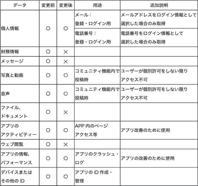 moomooアプリのGooglePlayストアにおける
データセーフティー情報