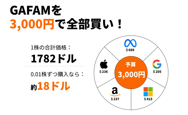 少額でも複数銘柄に分散投資できる