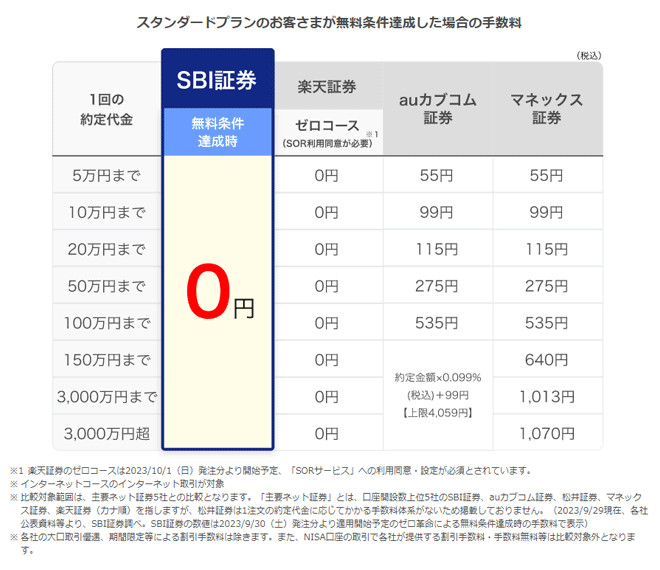 SBI証券のアクティブプランは、1日の約定代金の合計が10万円以下であれば手数料は無料です