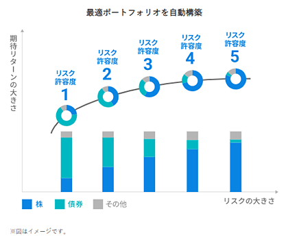 ウェルスナビのポートフォリオ イメージ図