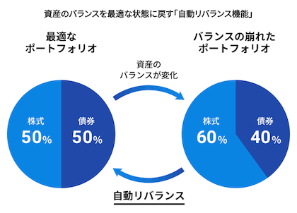 面倒なリバランスも自動でおこなってくれる